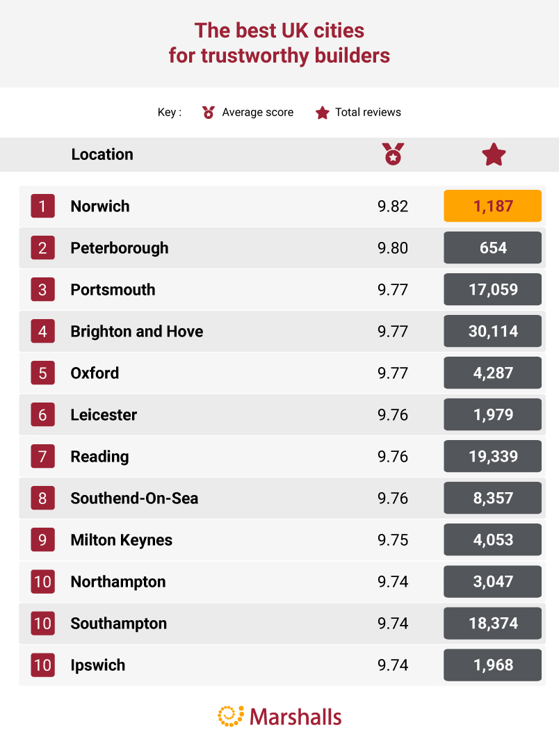 Home Build Index where is the best place in the country to build your